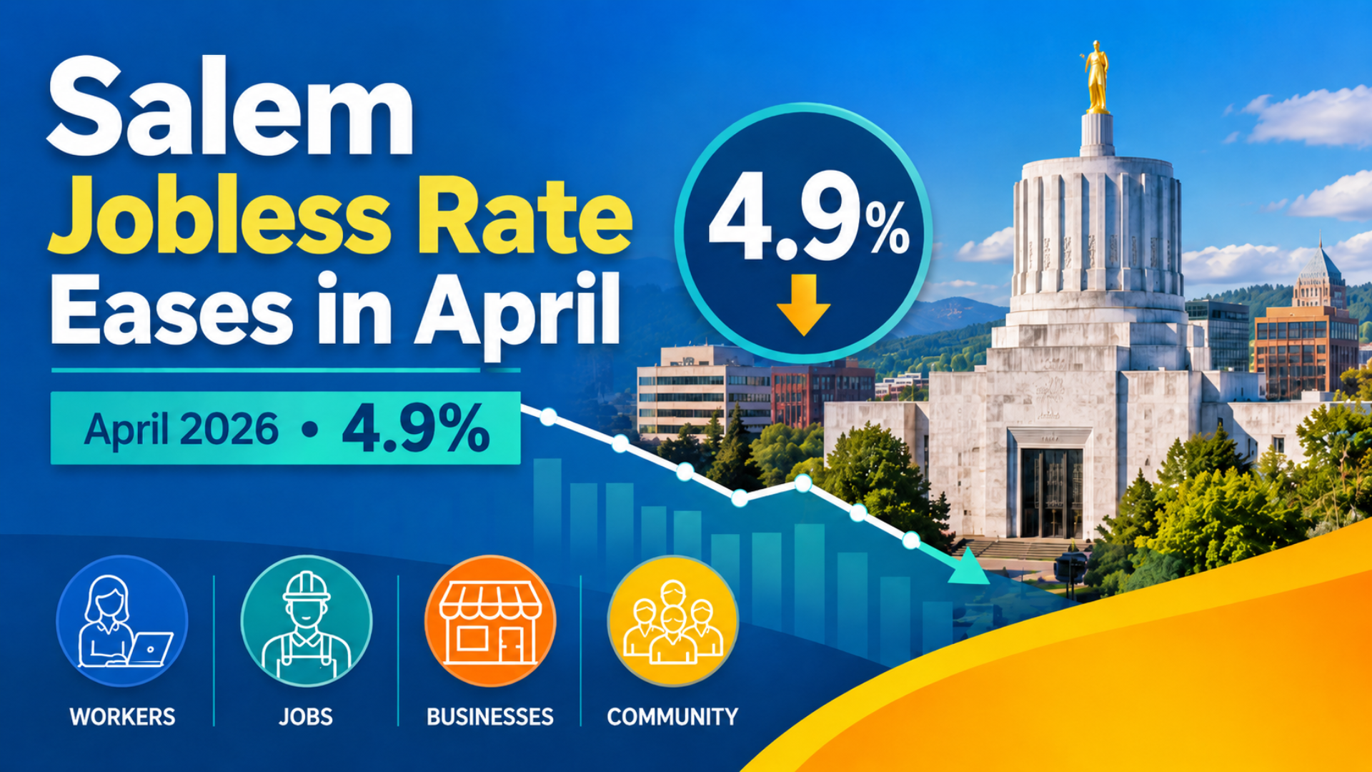 Salem Jobless Rate Falls To 4.9% In April As Local Hiring Shows Mixed Signals - Copy