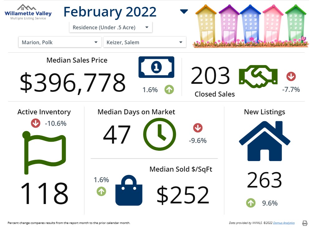Featured Image photo for Salem Residential Housing Market March 2022